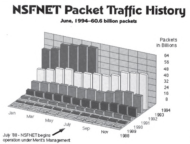 A bar graph depicting NSFNET packet traffic between January 1998 and June 1994. Packet traffic is shown to have steadily increased over time.